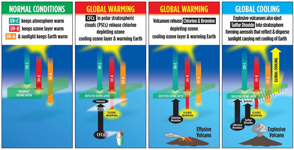 Global Warming (Sulfur)