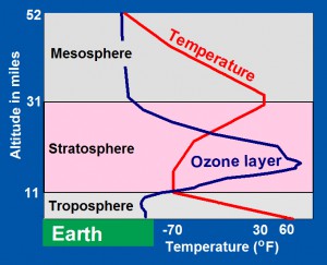 Fig 1 Atmosphere