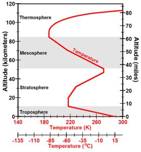 Temperature in the atmosphere