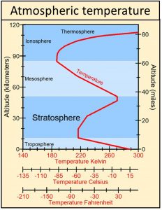 Temperature profile of Earth's atmosphere