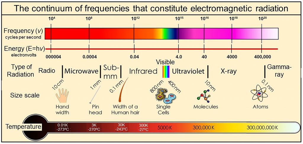 Electromagnetic continuum