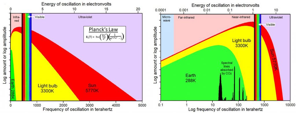 Plancks Law linear and log plots