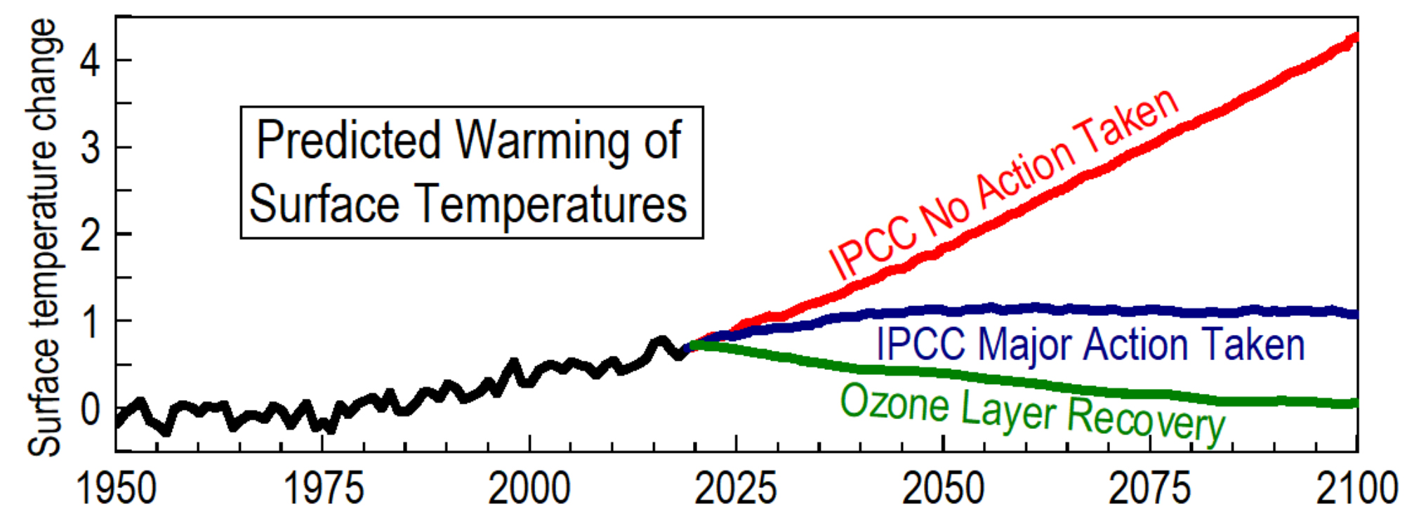 Predictions Of Future Temperature Trends