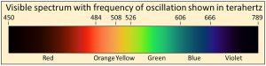 Visible spectrum