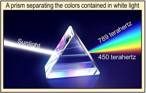 Visible colors of sunlight separated by a prism.